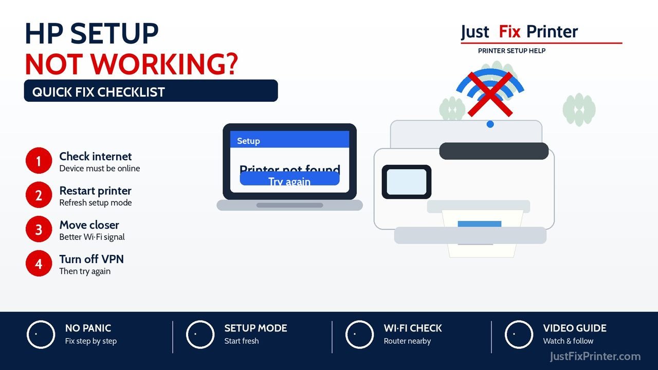 HP printer setup troubleshooting image showing printer not found, Wi-Fi signal check, restart printer, and VPN check